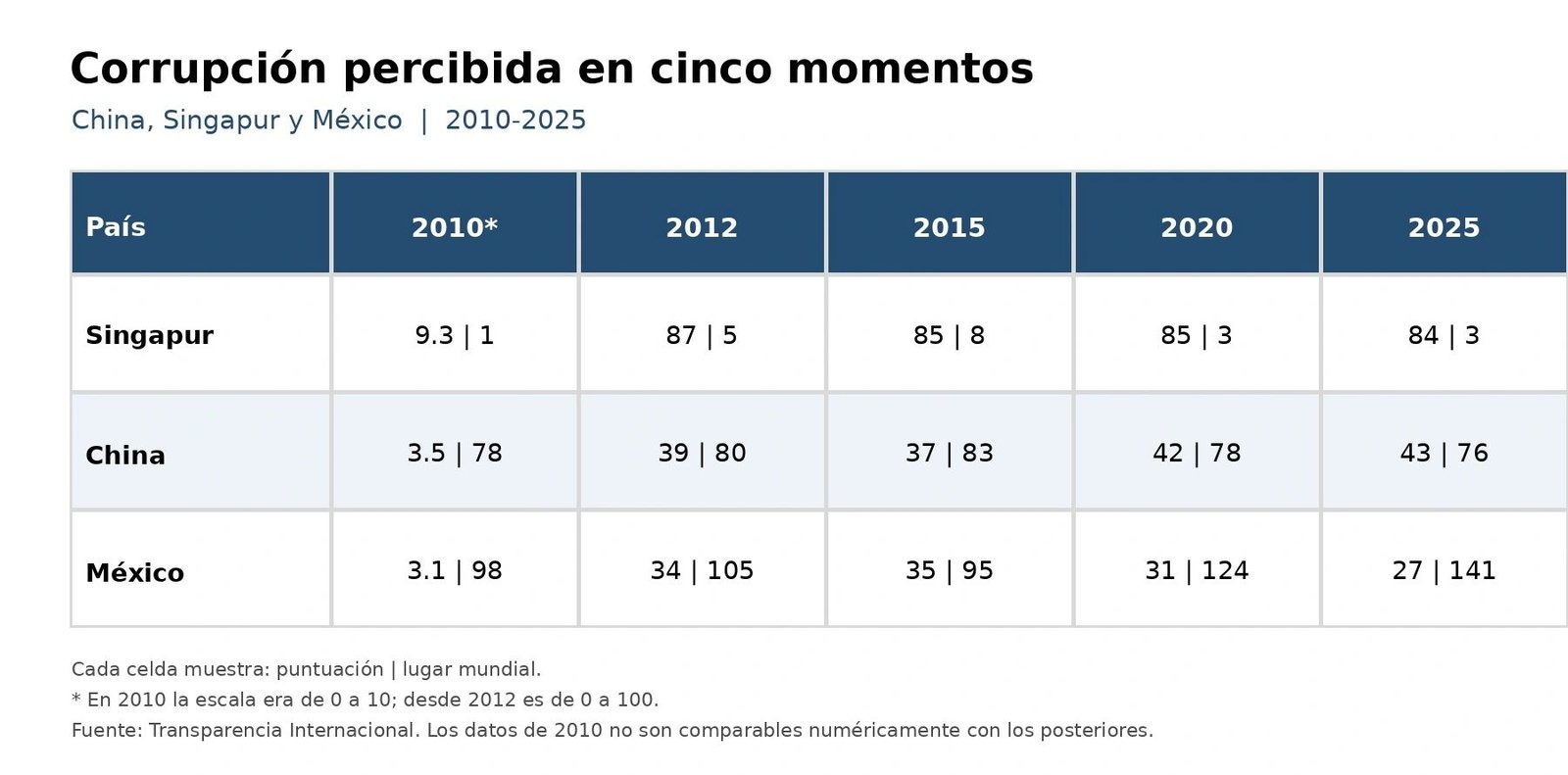 La corrupción también educa.